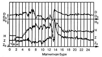 Характер изменения напряжонности магнитного поля Земли в период возникновения магнитных бурь